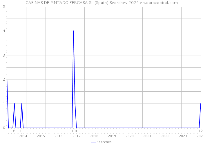 CABINAS DE PINTADO FERGASA SL (Spain) Searches 2024 