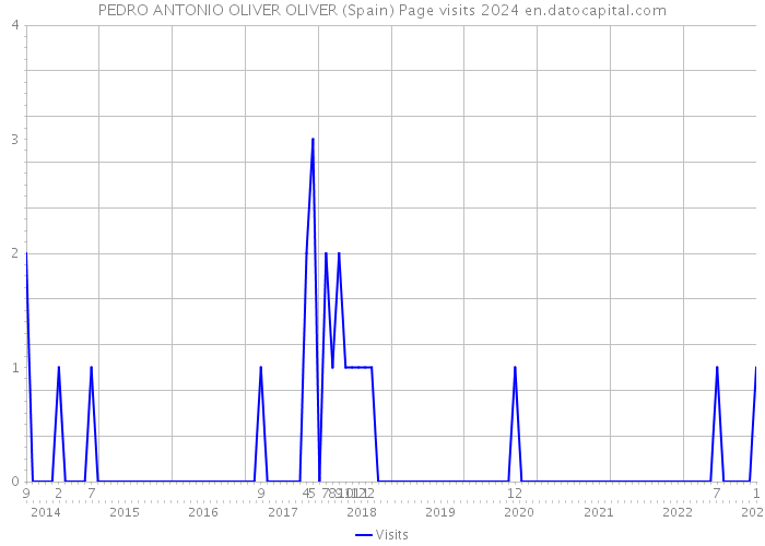 PEDRO ANTONIO OLIVER OLIVER (Spain) Page visits 2024 
