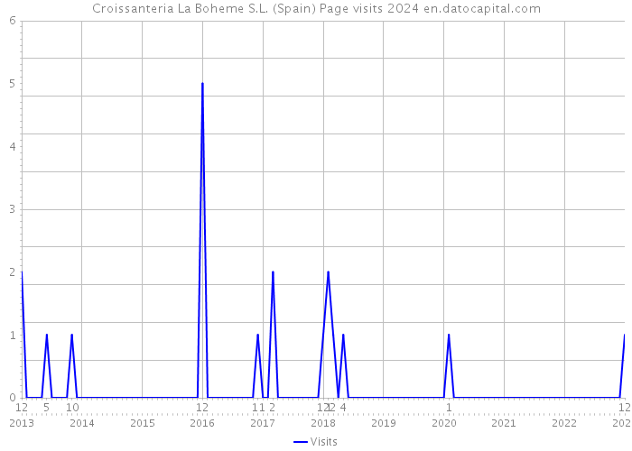 Croissanteria La Boheme S.L. (Spain) Page visits 2024 