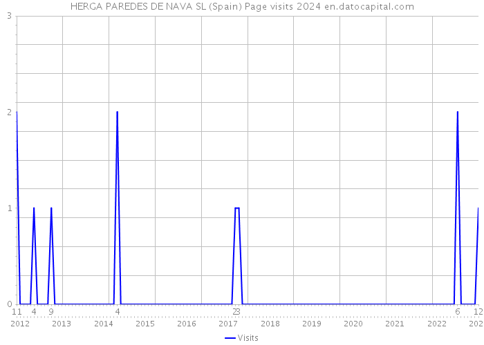 HERGA PAREDES DE NAVA SL (Spain) Page visits 2024 