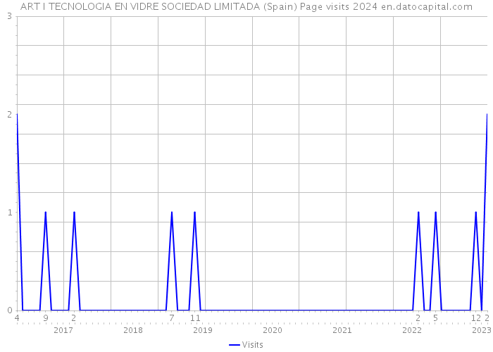 ART I TECNOLOGIA EN VIDRE SOCIEDAD LIMITADA (Spain) Page visits 2024 