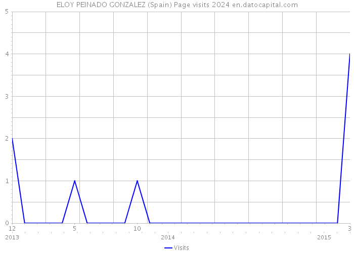 ELOY PEINADO GONZALEZ (Spain) Page visits 2024 