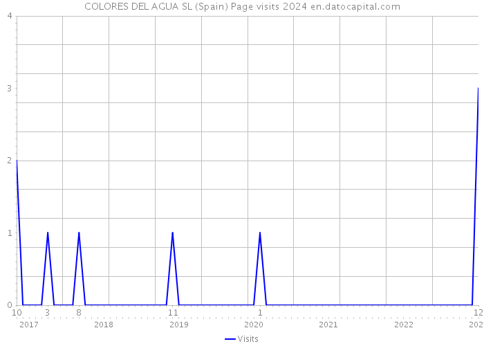 COLORES DEL AGUA SL (Spain) Page visits 2024 