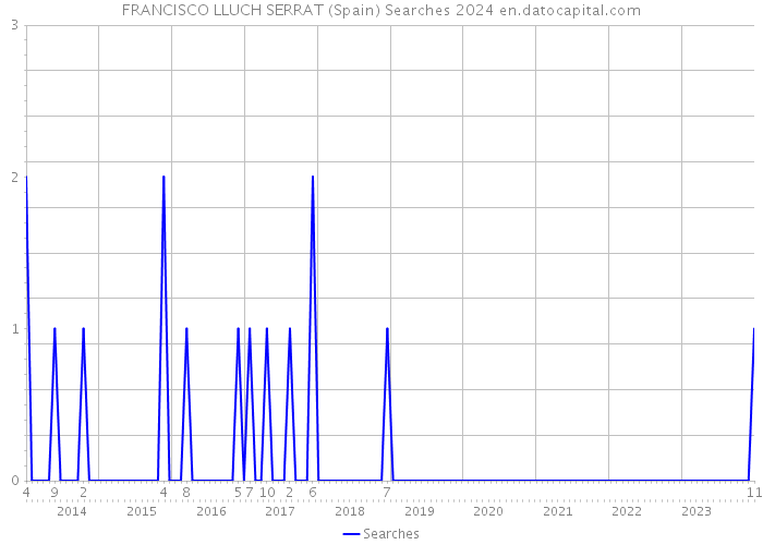 FRANCISCO LLUCH SERRAT (Spain) Searches 2024 