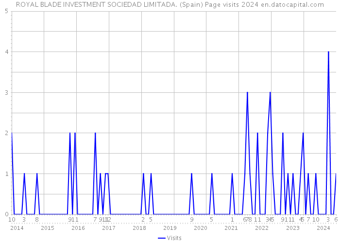 ROYAL BLADE INVESTMENT SOCIEDAD LIMITADA. (Spain) Page visits 2024 