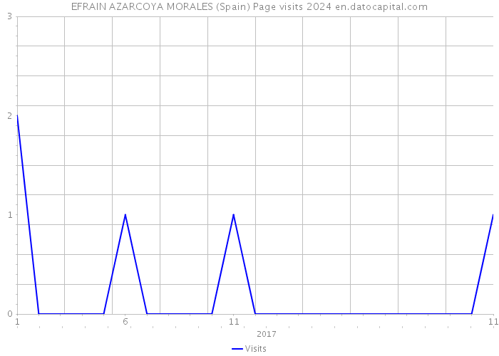 EFRAIN AZARCOYA MORALES (Spain) Page visits 2024 
