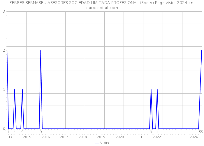 FERRER BERNABEU ASESORES SOCIEDAD LIMITADA PROFESIONAL (Spain) Page visits 2024 