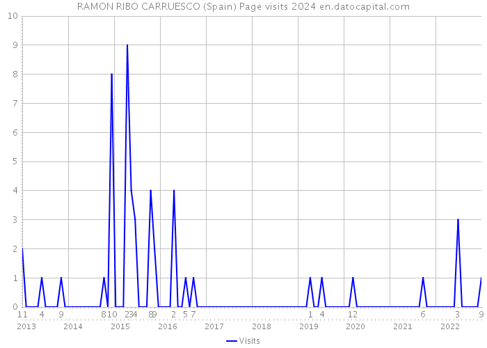 RAMON RIBO CARRUESCO (Spain) Page visits 2024 