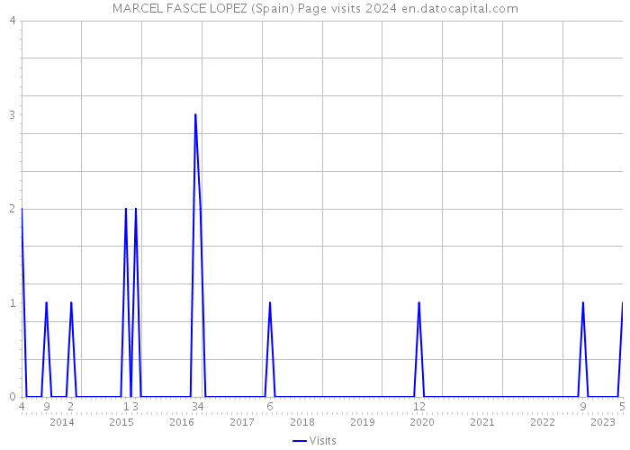 MARCEL FASCE LOPEZ (Spain) Page visits 2024 