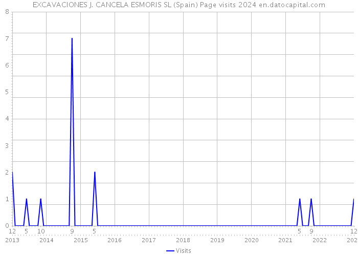 EXCAVACIONES J. CANCELA ESMORIS SL (Spain) Page visits 2024 