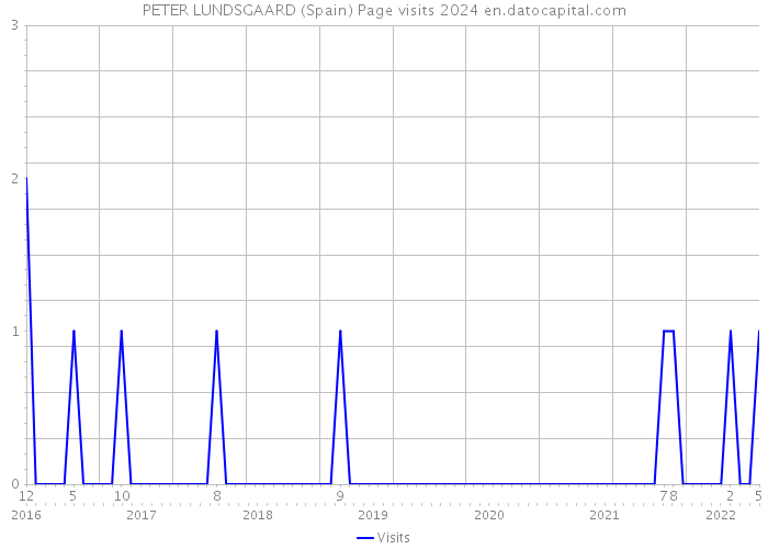 PETER LUNDSGAARD (Spain) Page visits 2024 