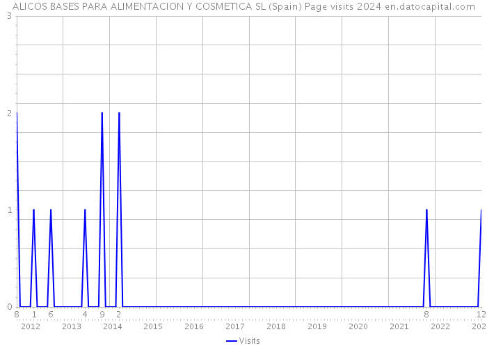 ALICOS BASES PARA ALIMENTACION Y COSMETICA SL (Spain) Page visits 2024 