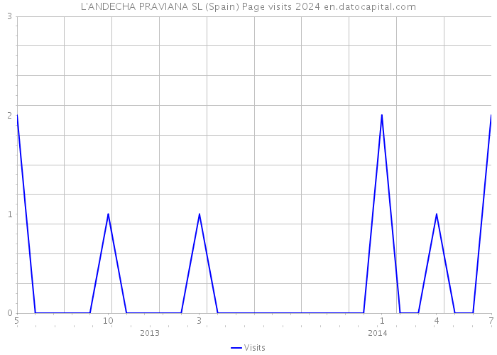 L'ANDECHA PRAVIANA SL (Spain) Page visits 2024 