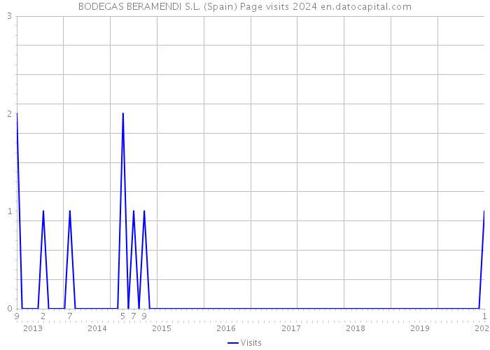 BODEGAS BERAMENDI S.L. (Spain) Page visits 2024 