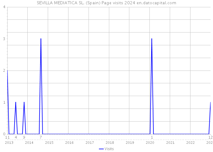SEVILLA MEDIATICA SL. (Spain) Page visits 2024 