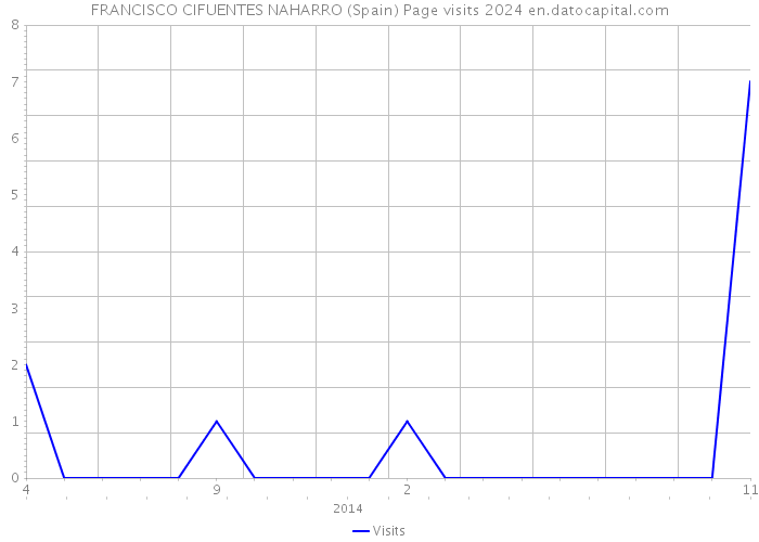 FRANCISCO CIFUENTES NAHARRO (Spain) Page visits 2024 