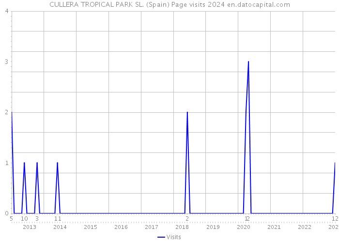 CULLERA TROPICAL PARK SL. (Spain) Page visits 2024 
