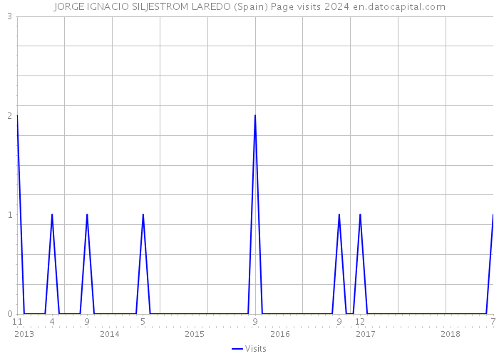 JORGE IGNACIO SILJESTROM LAREDO (Spain) Page visits 2024 