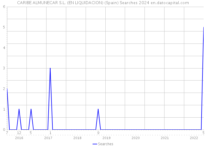 CARIBE ALMUNECAR S.L. (EN LIQUIDACION) (Spain) Searches 2024 