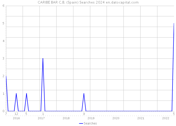 CARIBE BAR C.B. (Spain) Searches 2024 