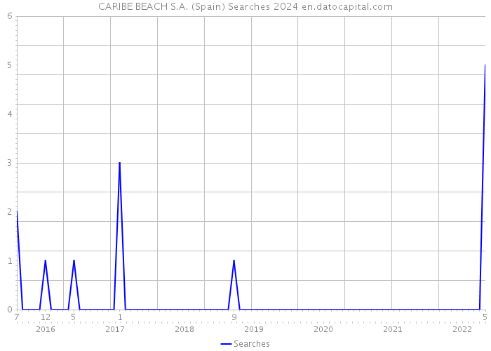 CARIBE BEACH S.A. (Spain) Searches 2024 
