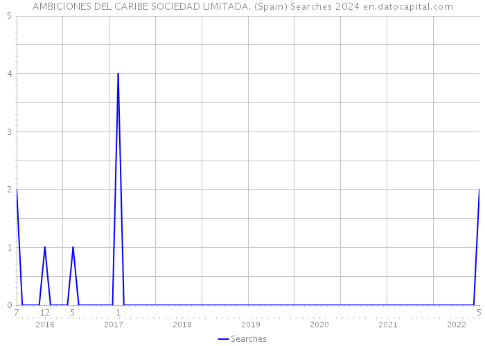 AMBICIONES DEL CARIBE SOCIEDAD LIMITADA. (Spain) Searches 2024 