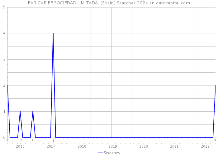BAR CARIBE SOCIEDAD LIMITADA. (Spain) Searches 2024 
