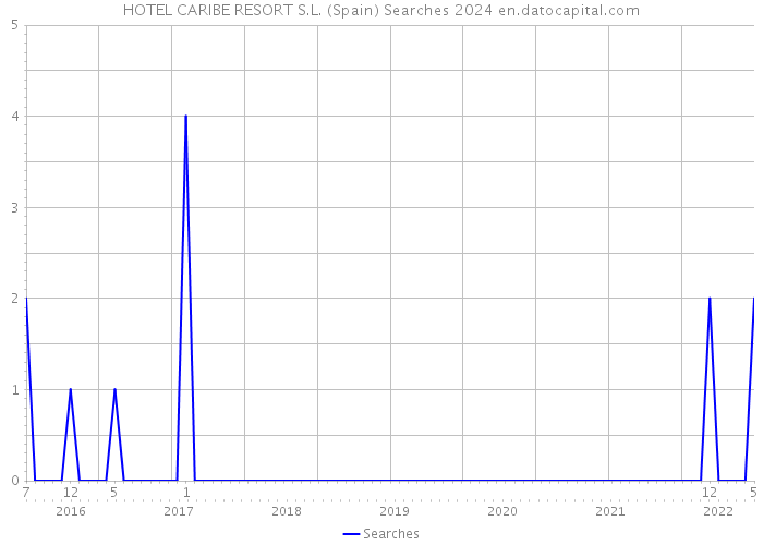 HOTEL CARIBE RESORT S.L. (Spain) Searches 2024 