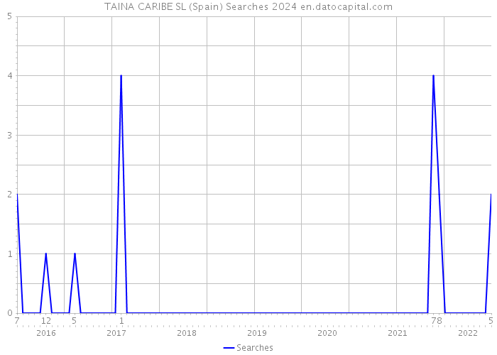 TAINA CARIBE SL (Spain) Searches 2024 