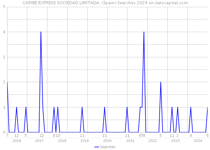 CARIBE EXPRESS SOCIEDAD LIMITADA. (Spain) Searches 2024 