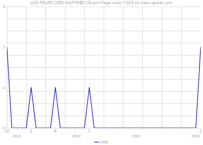 LUIS FELIPE OSES MARTINEZ (Spain) Page visits 2024 