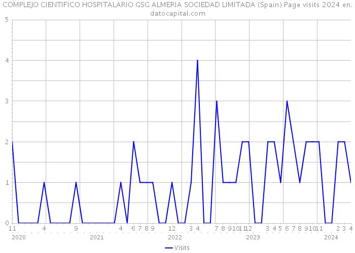 COMPLEJO CIENTIFICO HOSPITALARIO GSG ALMERIA SOCIEDAD LIMITADA (Spain) Page visits 2024 