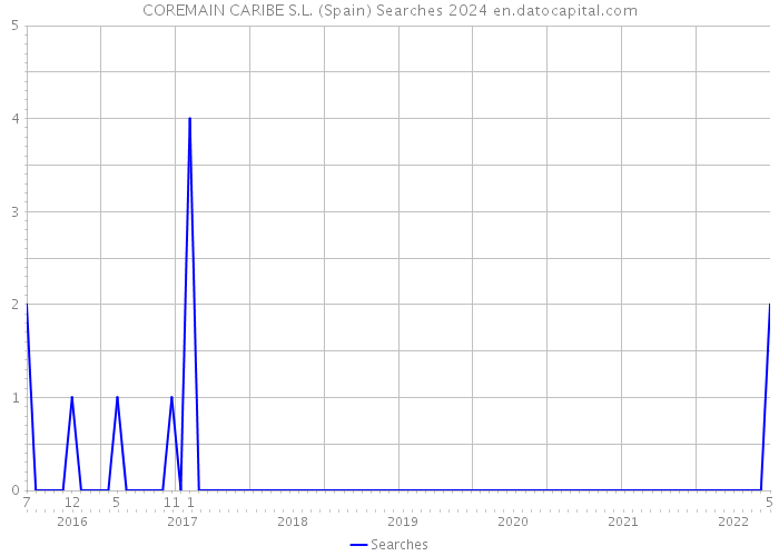 COREMAIN CARIBE S.L. (Spain) Searches 2024 