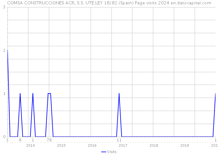 COMSA CONSTRUCCIONES ACR, S.S. UTE LEY 18/82 (Spain) Page visits 2024 