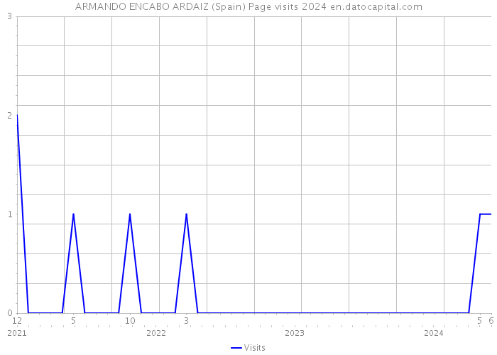 ARMANDO ENCABO ARDAIZ (Spain) Page visits 2024 