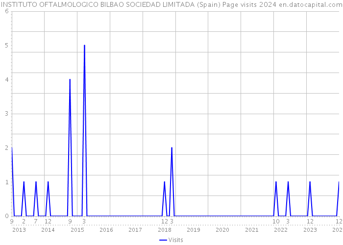 INSTITUTO OFTALMOLOGICO BILBAO SOCIEDAD LIMITADA (Spain) Page visits 2024 