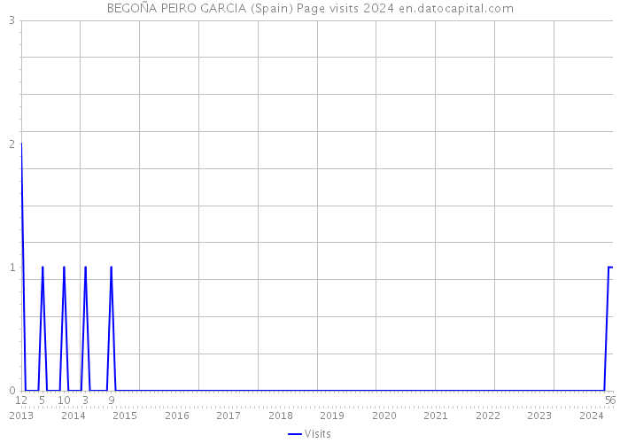BEGOÑA PEIRO GARCIA (Spain) Page visits 2024 