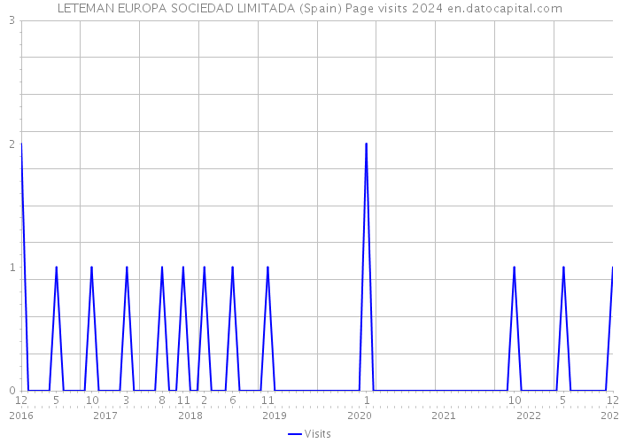 LETEMAN EUROPA SOCIEDAD LIMITADA (Spain) Page visits 2024 