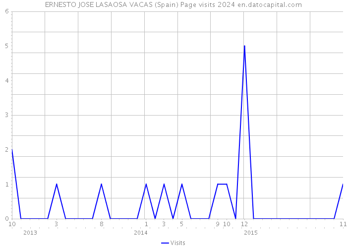ERNESTO JOSE LASAOSA VACAS (Spain) Page visits 2024 