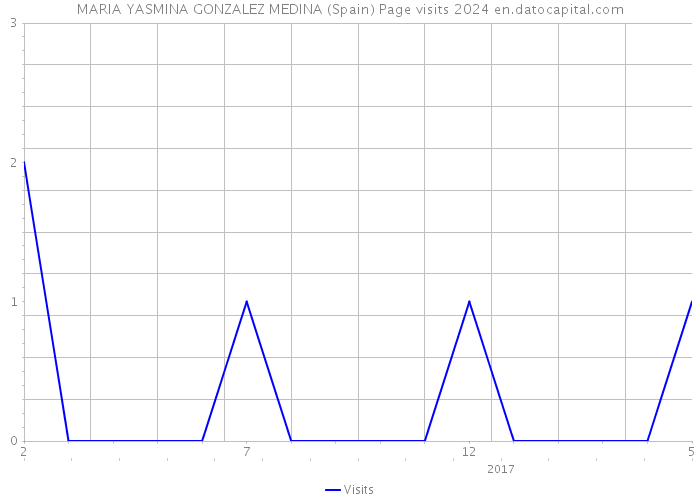 MARIA YASMINA GONZALEZ MEDINA (Spain) Page visits 2024 