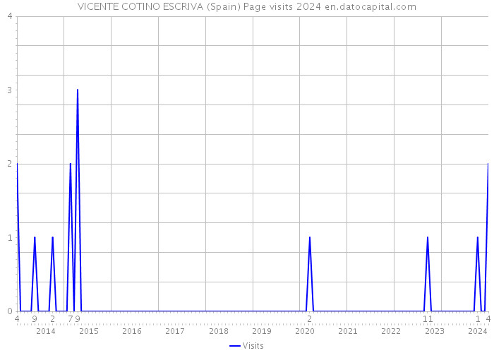 VICENTE COTINO ESCRIVA (Spain) Page visits 2024 