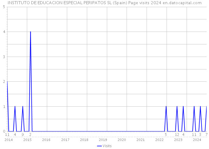 INSTITUTO DE EDUCACION ESPECIAL PERIPATOS SL (Spain) Page visits 2024 