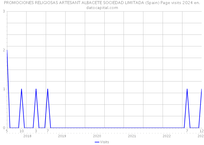 PROMOCIONES RELIGIOSAS ARTESANT ALBACETE SOCIEDAD LIMITADA (Spain) Page visits 2024 