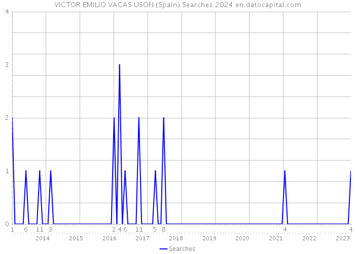 VICTOR EMILIO VACAS USON (Spain) Searches 2024 