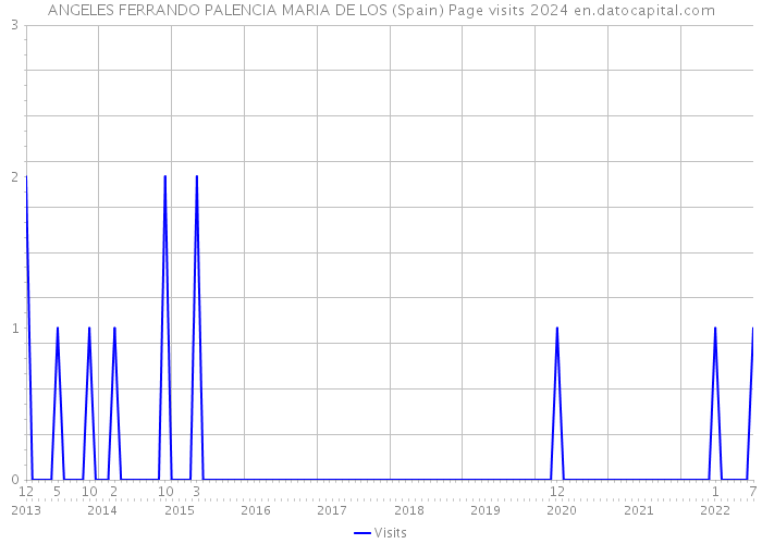 ANGELES FERRANDO PALENCIA MARIA DE LOS (Spain) Page visits 2024 