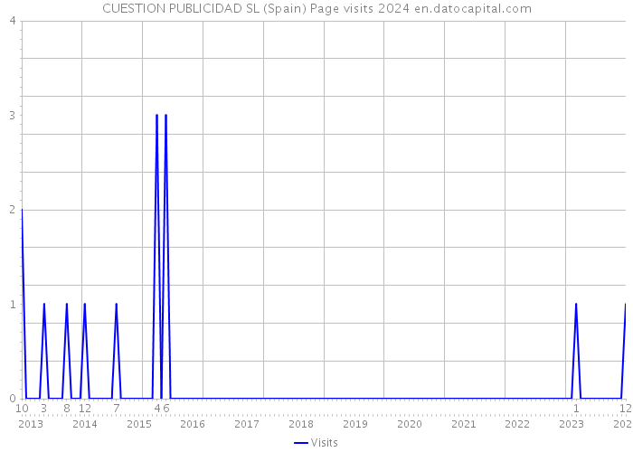 CUESTION PUBLICIDAD SL (Spain) Page visits 2024 