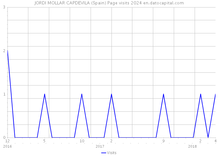 JORDI MOLLAR CAPDEVILA (Spain) Page visits 2024 