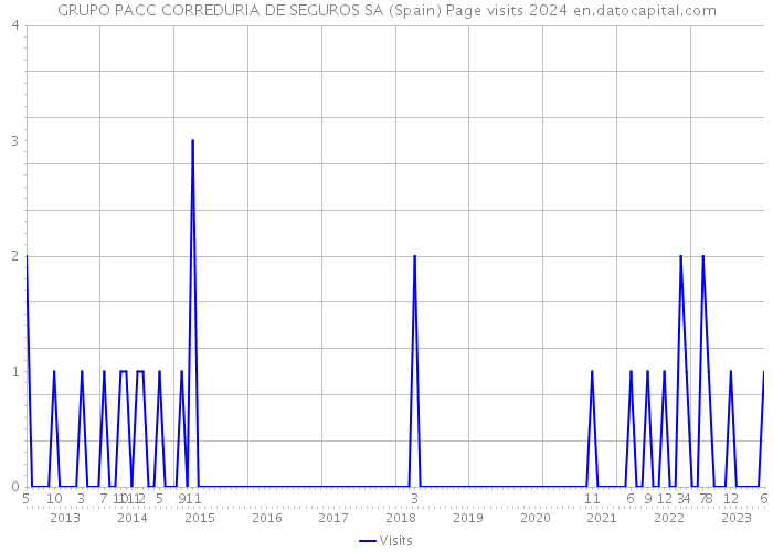 GRUPO PACC CORREDURIA DE SEGUROS SA (Spain) Page visits 2024 
