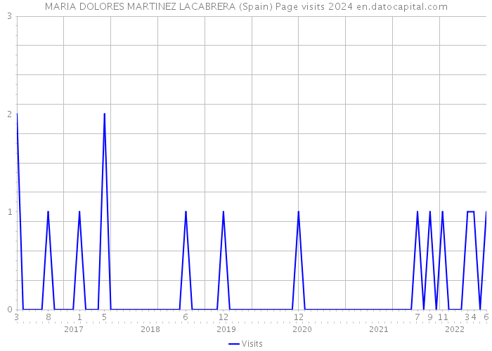 MARIA DOLORES MARTINEZ LACABRERA (Spain) Page visits 2024 