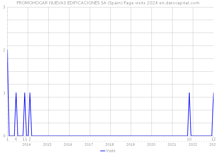 PROMOHOGAR NUEVAS EDIFICACIONES SA (Spain) Page visits 2024 